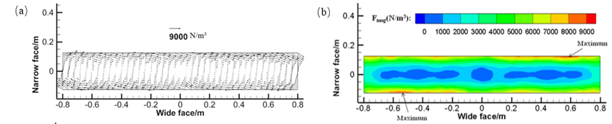 교반기 중앙면에서 시간 평균 EMF의 벡터 및 등고선 플롯