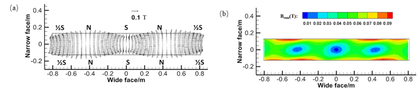 교반기 중앙면의 자속 밀도 분포