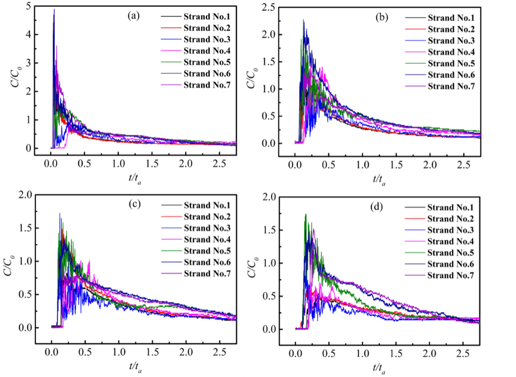 다른 경우의 등온 실험의 RTD 곡선