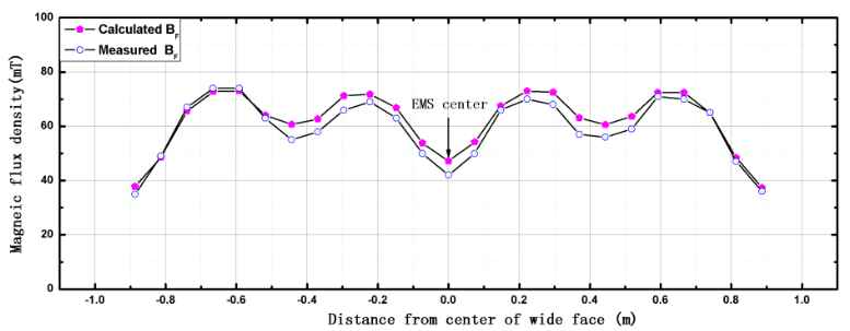 자속강도 계산값과 측정값 비교