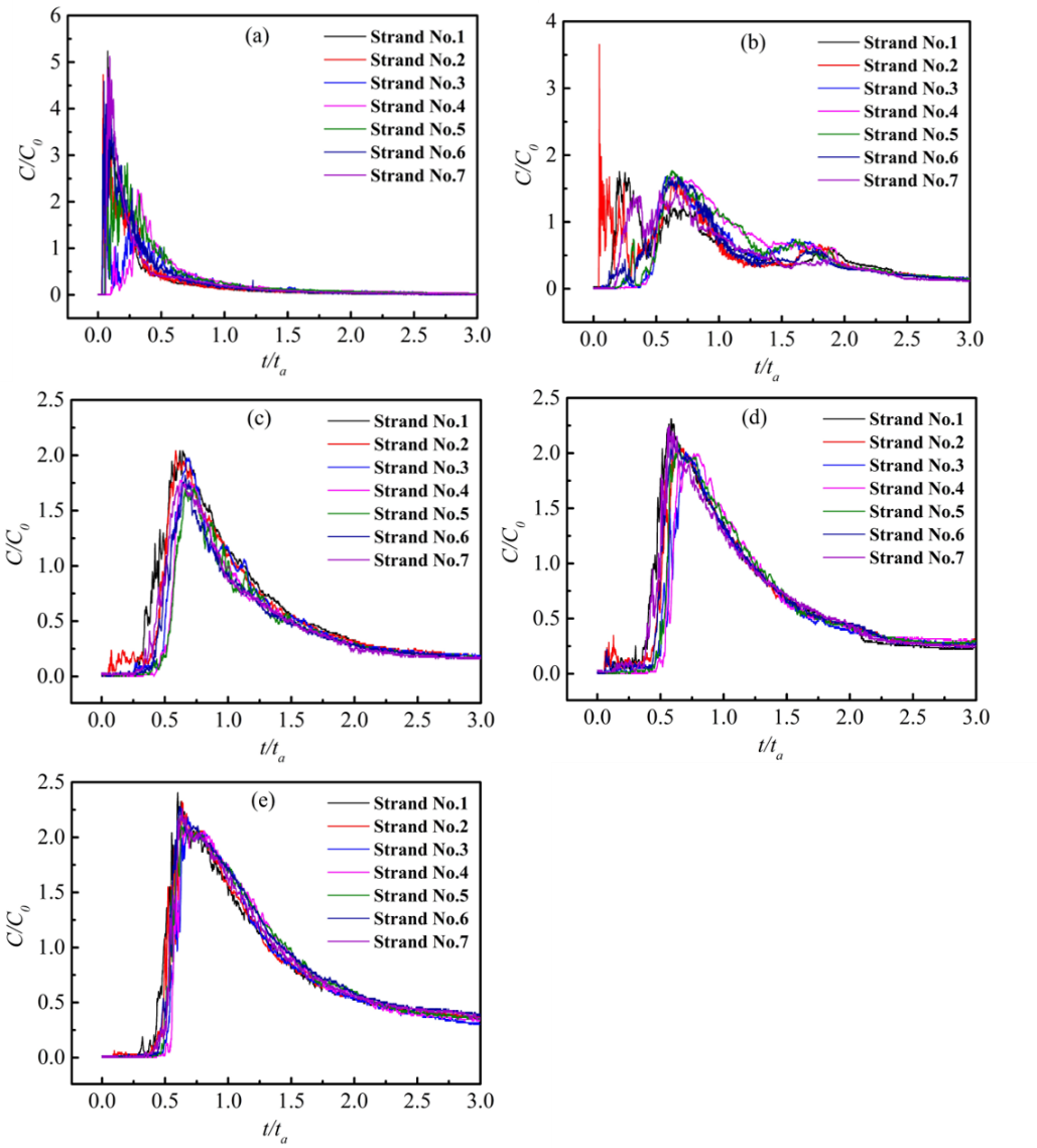 다른 비등온 실험의 RTD 곡선